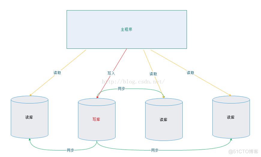 使用Spring实现读写分离（ MySQL实现主从复制）_方法名_04