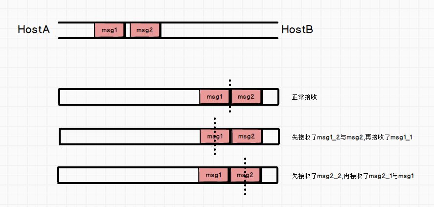 TCP粘包问题及解决方案_应用层