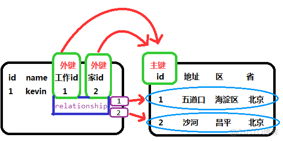 Python sqlalchemy orm 多外键关联_sqlalchemy