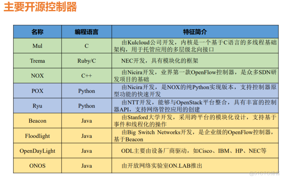 软件定义网络基础---SDN控制平面_github_06