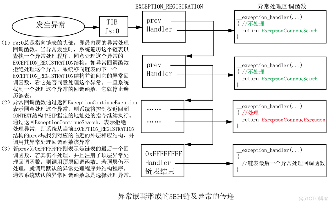 结构化异常SEH处理机制详细介绍(一）_调试---Windows错误&异常知识_05