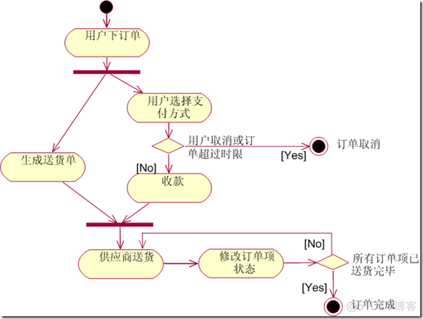 UML 活动图_控制流_06