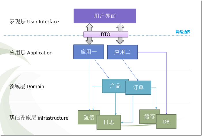 领域驱动设计实践上篇(转）_持久化