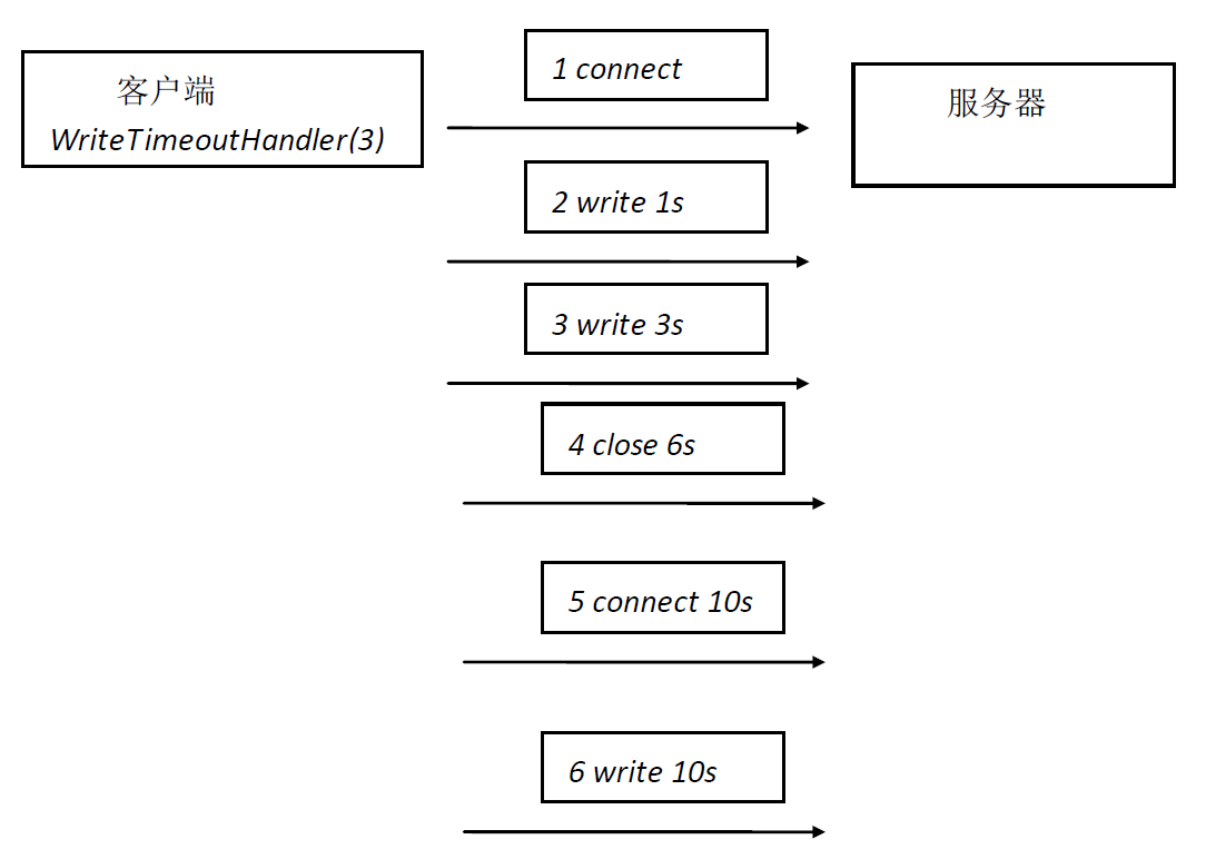 Java网络编程之Netty_线程模型_03