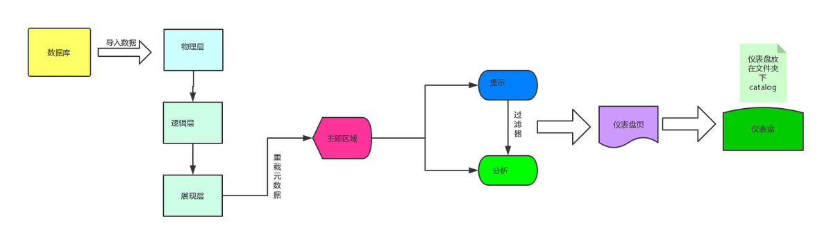 【BIEE】14_开发流程介绍_oracle