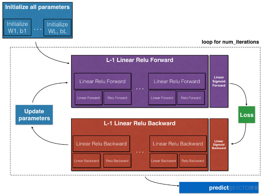 Building your Deep Neural Network: Step by Step_反向传播