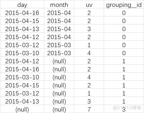 Hive SQL  grouping sets 用法_html_05