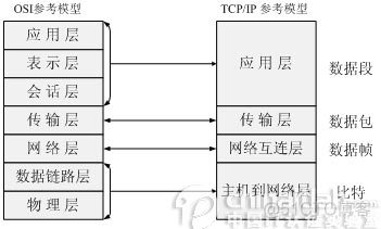 (转载)OSI七层参考模型和TCP/IP四层参考模型_网络层_02