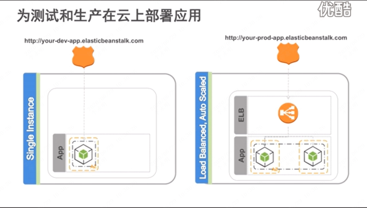 如何在AWS云上部署应用_云计算_16