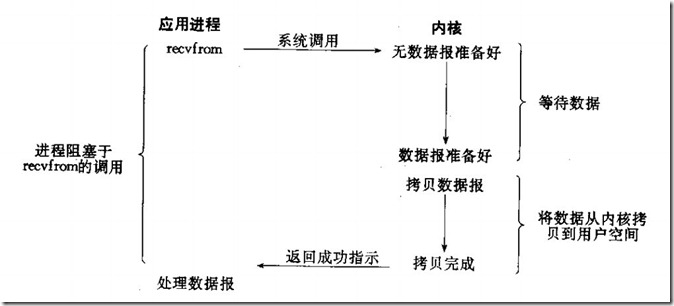 (转)Linux Network IO Model、Socket IO Model - select、poll、epoll_select_13