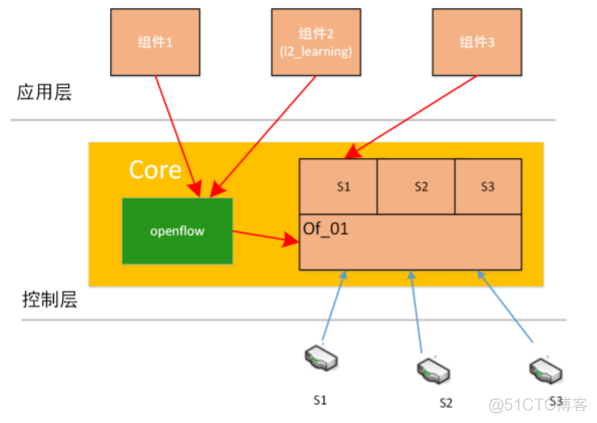 软件定义网络基础---SDN控制平面_github_07