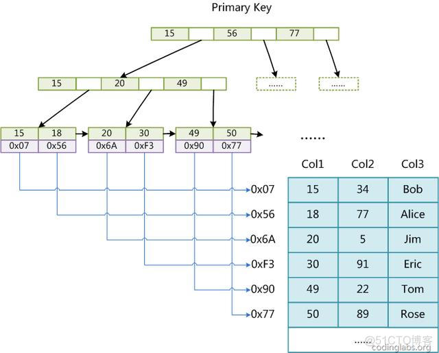 MySQL数据库引擎MyISAM和InnoDB区别_MySQL