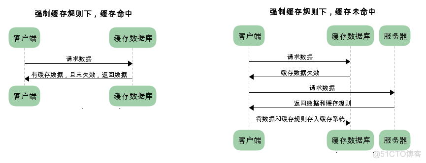 彻底弄懂HTTP缓存机制及原理_客户端_02