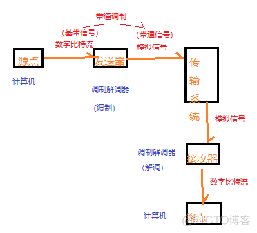 计算机网络（物理层习题）_复用