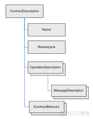 《Windows Communication Foundation之旅》系列之二_客户端_06