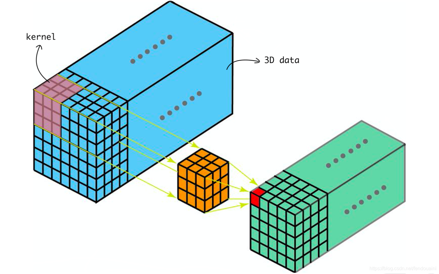 了解1D和3D卷积神经网络 | Keras_时间序列_06