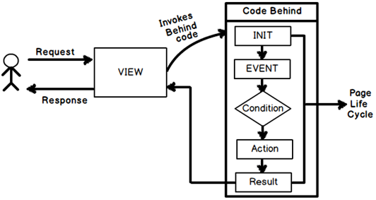 asp.net web forms和asp.net mvc比较_架构模式_05