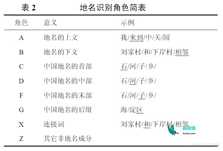 实战HMM-Viterbi角色标注地名识别_后缀_02