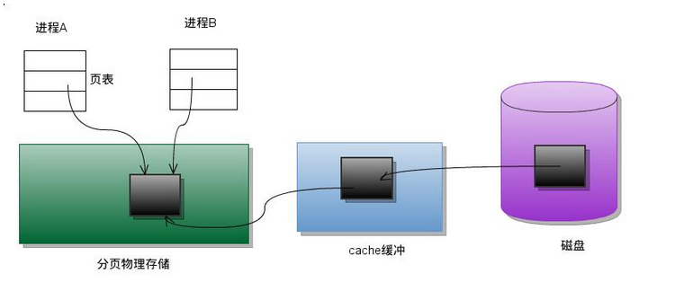 mmap 函数_系统调用_03