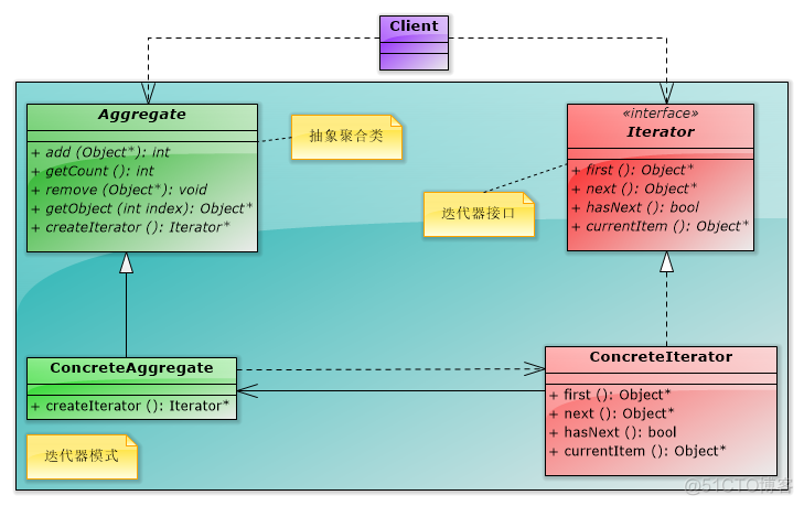 第18章 行为型模式—迭代器模式_数据