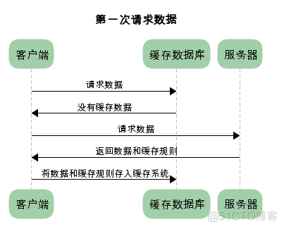 彻底弄懂HTTP缓存机制及原理_服务器