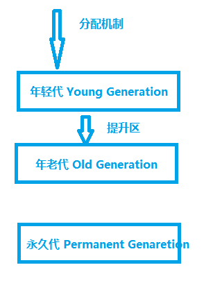 Java内存分配机制_内存不足