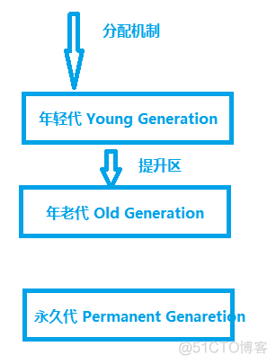 Java内存分配机制_内存分配