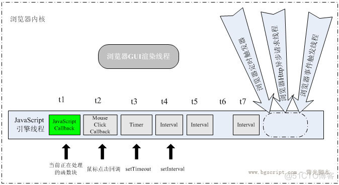 深入理解JavaScript定时机制_javascript引擎