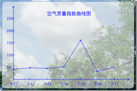 Android新手之旅(9) 自定义的折线图_Android新手之旅