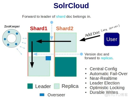 SolrCloud阶段总结_服务器