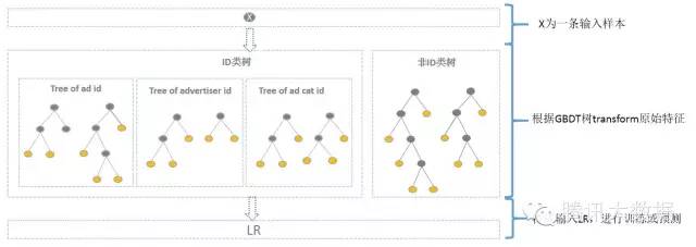 CTR预估中GBDT与LR融合方案_特征空间_03