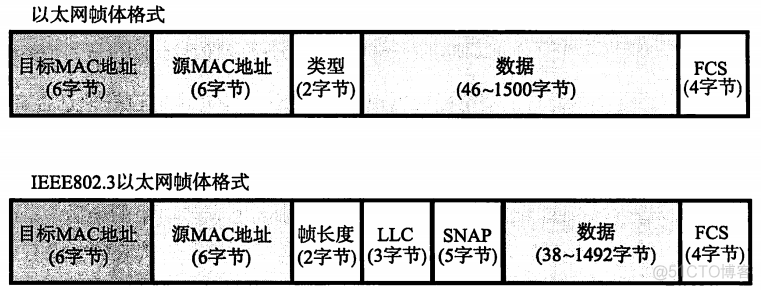 TCP/IP各层协议数据格式_数据链路层_02