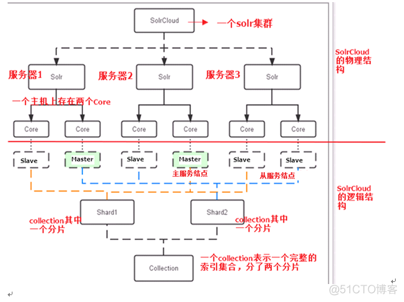 solrcloud_搜索_02