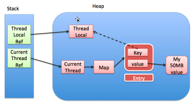 深入分析 ThreadLocal 内存泄漏问题_弱引用_02