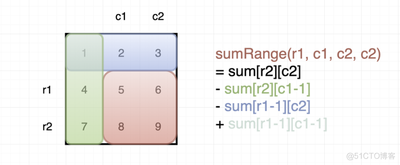 1314. Matrix Block Sum_dp_03