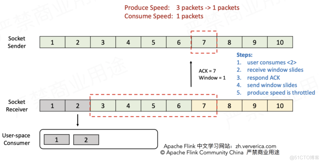 Flink流量控制与反压机制完全总结_缓存_08