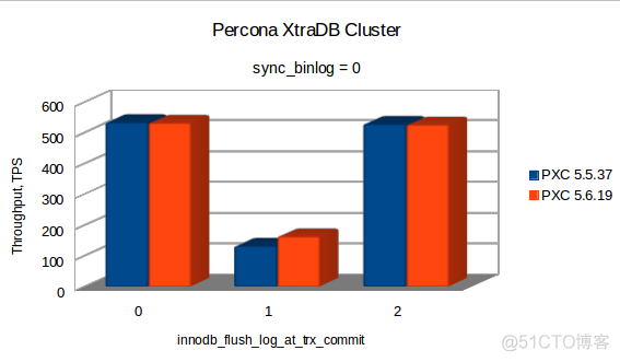 GALERA CLUSTER VS PXC VS MARIADB GALERA CLUSTER - BENCHMARKING_ide_03