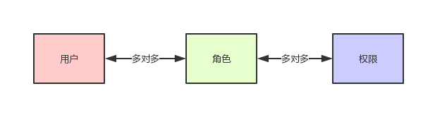 超级全面的权限系统设计方案_用户组