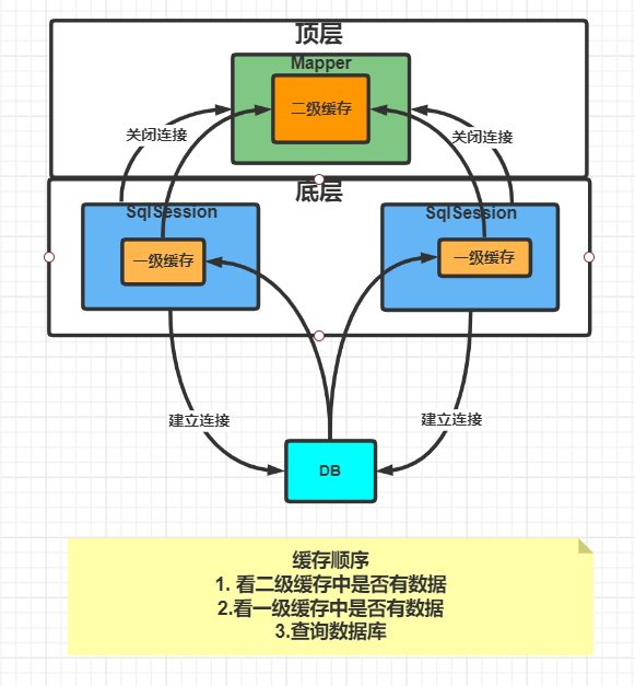 Mybatis学习笔记-缓存_数据