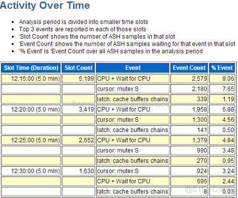 ORACLE 11G 性能诊断优化之ASH实战分析详解_等待事件_04