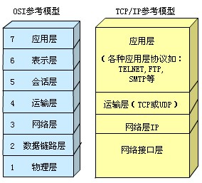 OSI七层网络模型和TCP/IP四层模型_网络模型