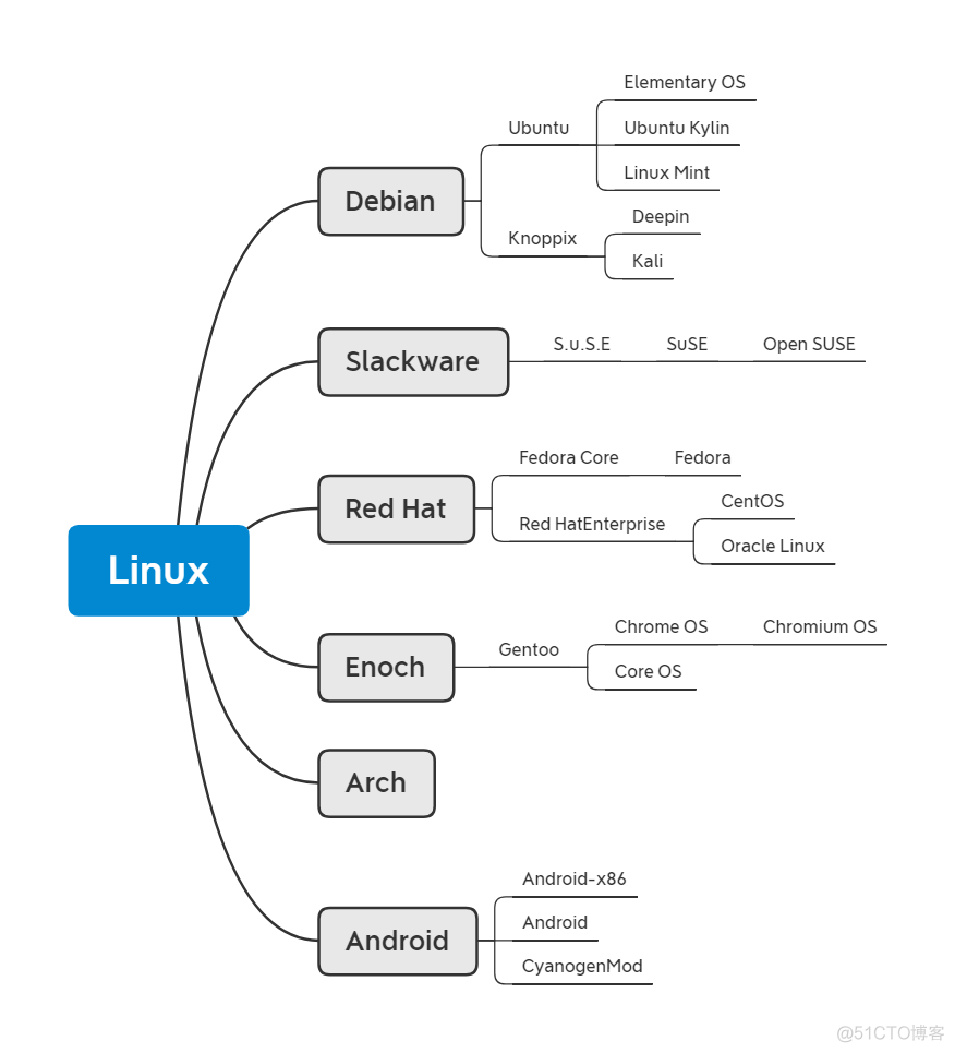 Linux快速入门（更正中）_linux_02