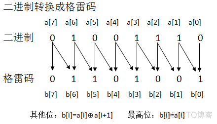 HDU 5375 Gray code 格雷码（水题）_mob604756f89f2f的技术博客_51CTO博客