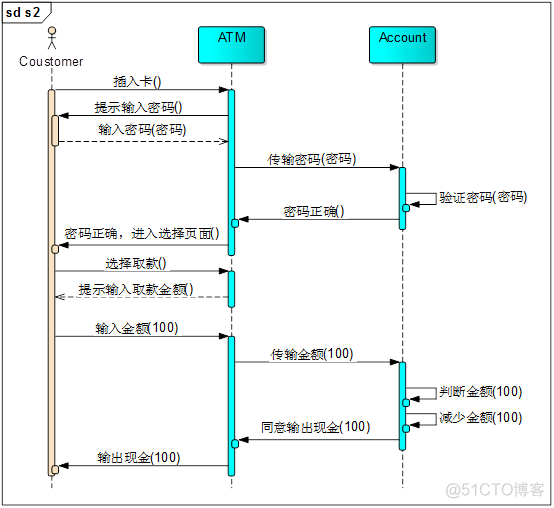 UML之时序图_发送消息_11