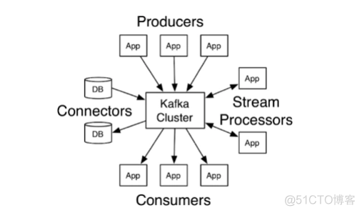 Kafka流处理平台_数据_02