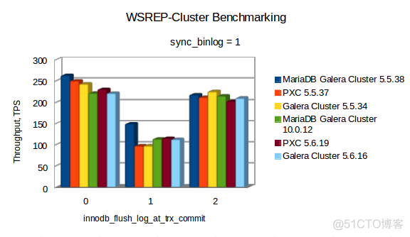 GALERA CLUSTER VS PXC VS MARIADB GALERA CLUSTER - BENCHMARKING_linux_08