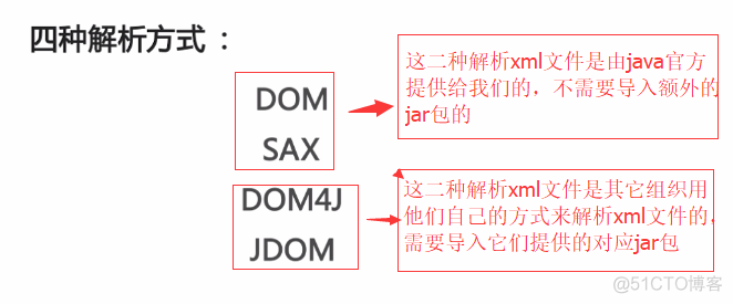 dom方式解析xml文件的步骤_java_03