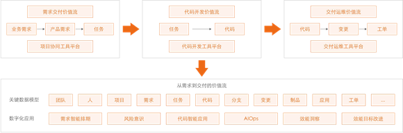 阿里巴巴 DevOps 工具体系_技术栈_03