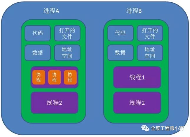 一文快速了解进程、线程与协程_内核