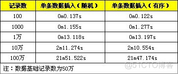 MySQL插入性能优化（转）_数据库_03